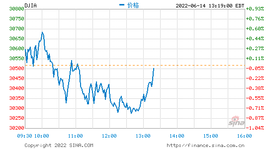 午盘：聚焦联储会议 美股涨跌不一