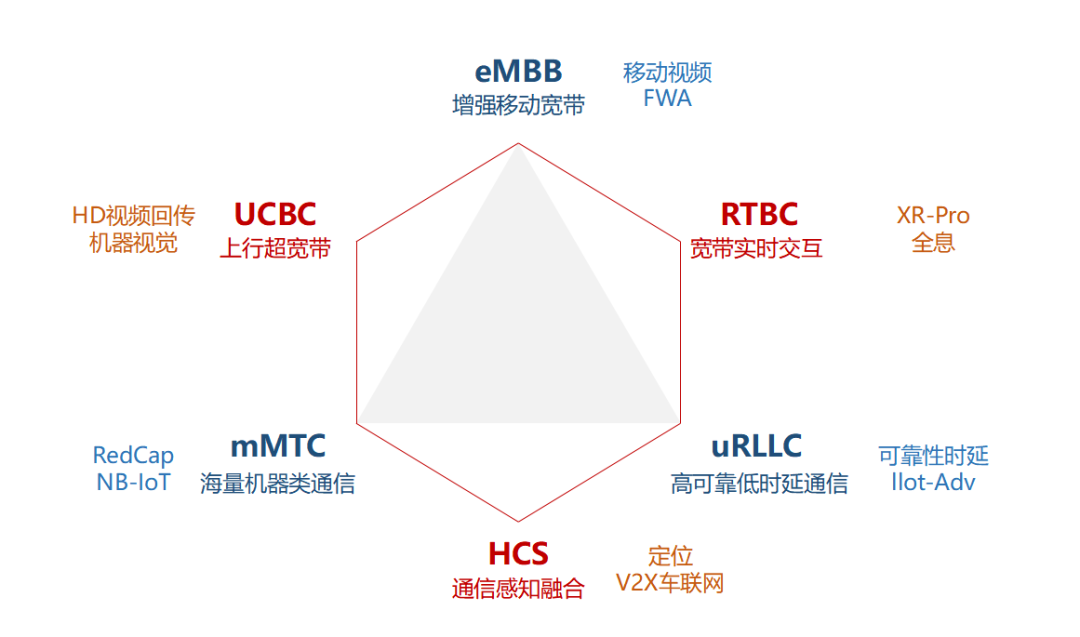 科普：到底什么是 5.5G？它与 5G 有何不同