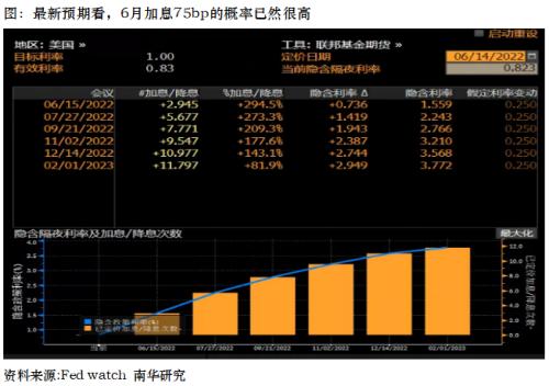 全球瞩目，高通胀“摆烂”，美联储今夜将激进加息？