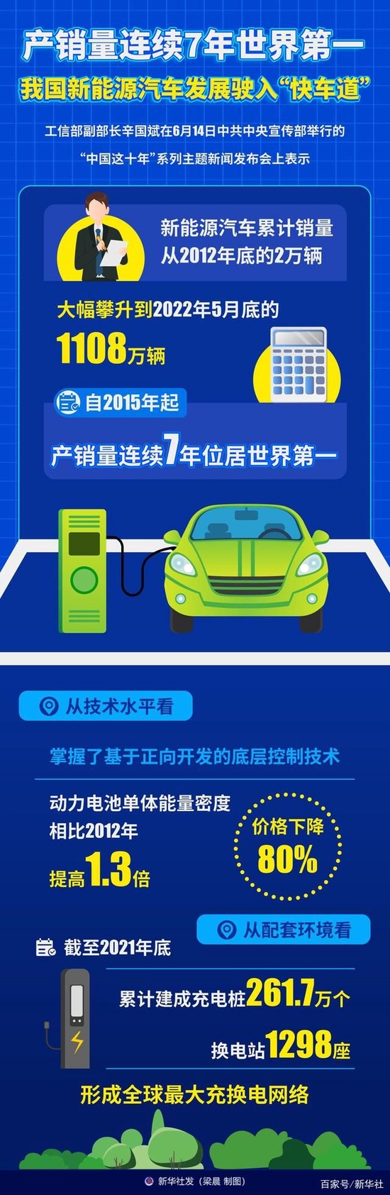 我国制造业增加值占全球比重提高至近30% 新能源车产销连续7年世界第一