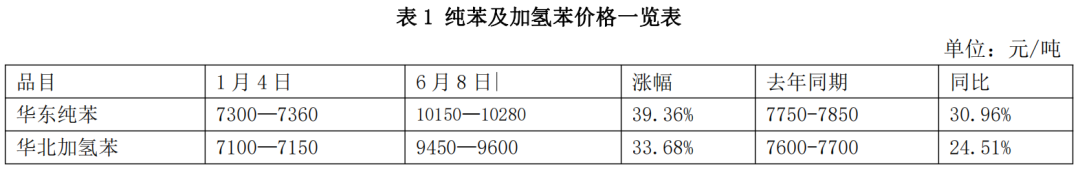 下游难以承受高价之苯  上下游矛盾如何破解？