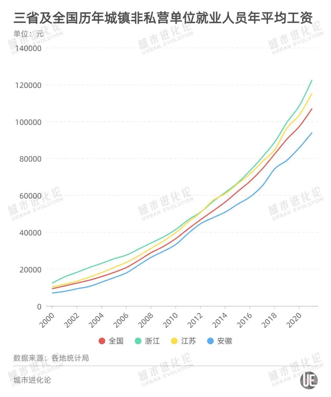 GDP从全国第14升至第11，平均工资却不到全国平均线，安徽离“富邻居”还有多远？