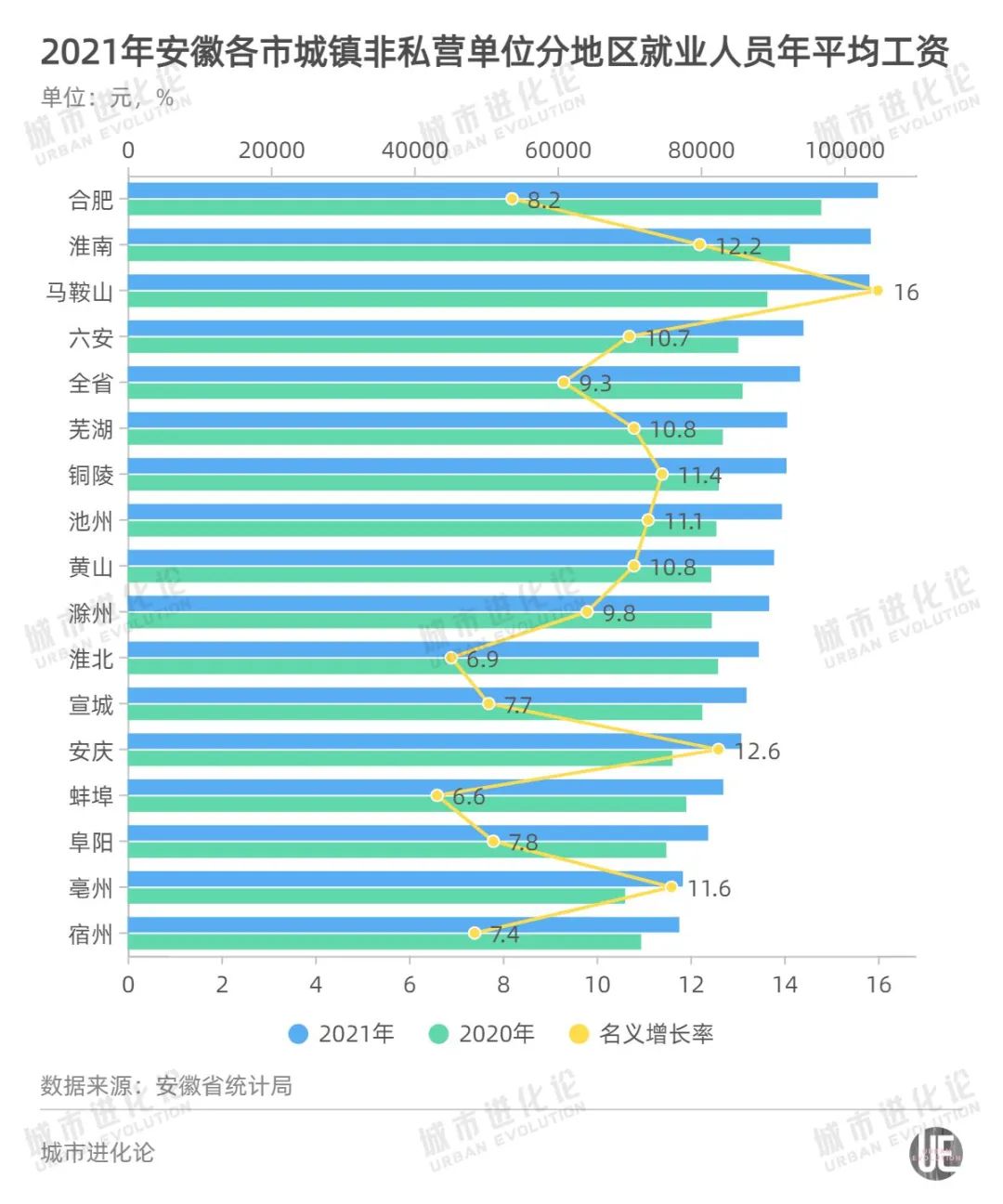 GDP从全国第14升至第11，平均工资却不到全国平均线，安徽离“富邻居”还有多远？