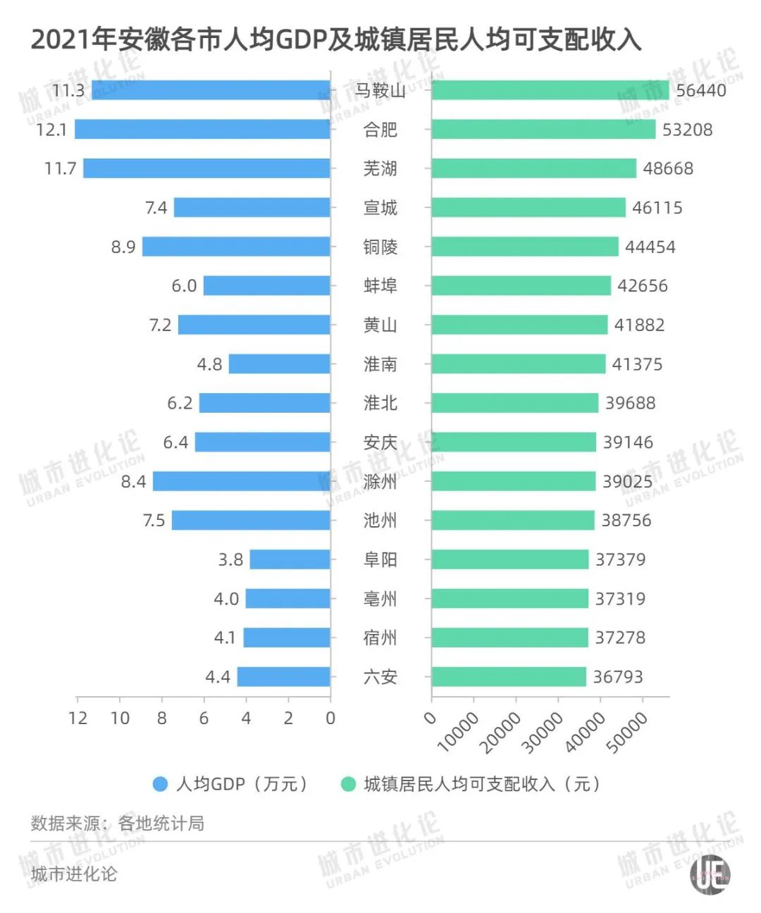 GDP从全国第14升至第11，平均工资却不到全国平均线，安徽离“富邻居”还有多远？