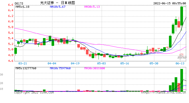 A股五天四板，H股5天暴涨近30% 光大证券：不存在应披露而未披露的重大事项