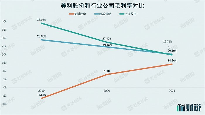 毛利率增速竟远超隆基绿能？硅片外协厂美科股份“逆生长”疑点重重