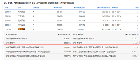 “牛市旗手”又暴动！光大证券更5天4涨停，复盘历史：券商股暴涨逾5%情形不下百次，此番更像哪一次？