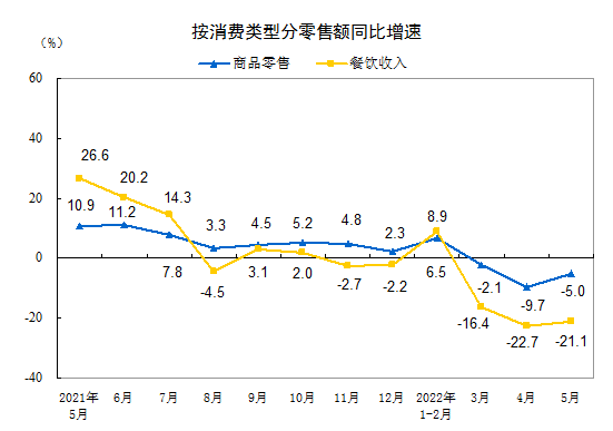 国家统计局：1—5月份社会消费品零售总额171689亿元，同比下降1.5%