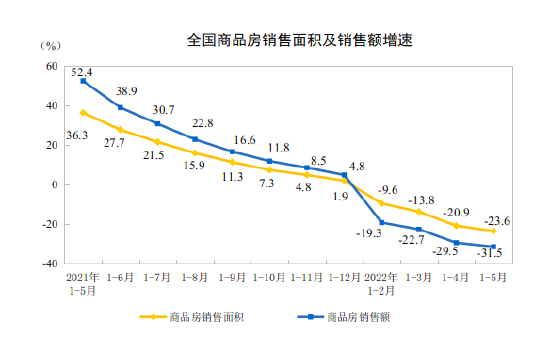 国家统计局：1-5月房屋新开工面积51628万平方米，同比下降30.6%