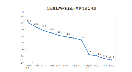 国家统计局：1-5月房屋新开工面积51628万平方米，同比下降30.6%