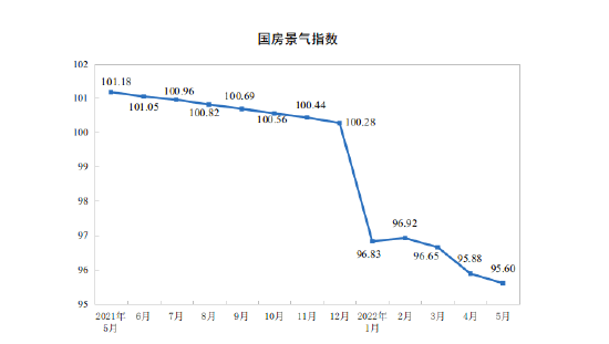 国家统计局：1-5月房屋新开工面积51628万平方米，同比下降30.6%