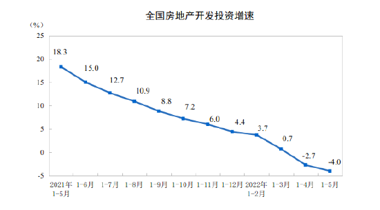 国家统计局：1-5月全国房地产开发投资52134亿元，同比下降4.0%