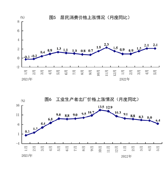 统计局：1-5月份全国城镇新增就业529万人 城镇调查失业率有所下降