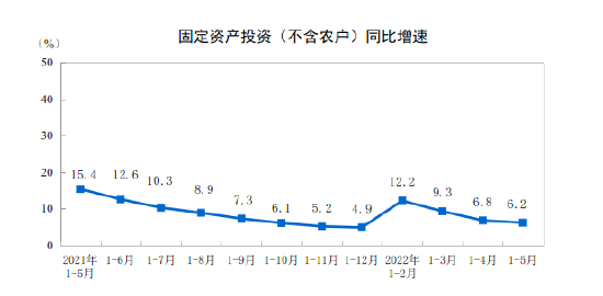 统计局：1-5月全国固投中，东部地区投资同比增长5.0%，东北地区投资下降4.4%