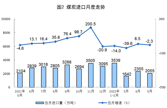 国家统计局：5月份发电6410亿千瓦时 同比下降3.3%