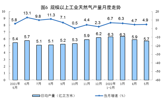 国家统计局：5月份发电6410亿千瓦时 同比下降3.3%