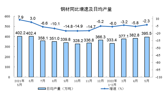 国家统计局：2022年5月份汽车产量199.3万辆，下降4.8%