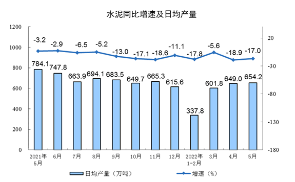 国家统计局：2022年5月份汽车产量199.3万辆，下降4.8%