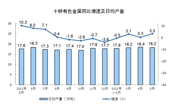 国家统计局：2022年5月份汽车产量199.3万辆，下降4.8%