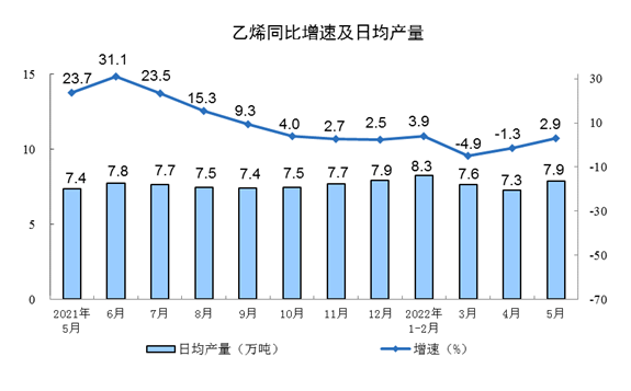 国家统计局：2022年5月份汽车产量199.3万辆，下降4.8%