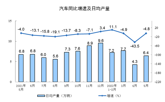 国家统计局：2022年5月份汽车产量199.3万辆，下降4.8%