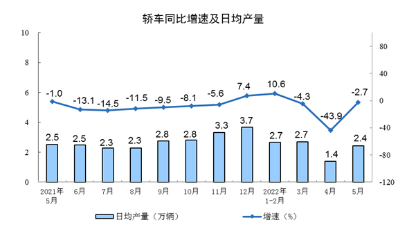 国家统计局：2022年5月份汽车产量199.3万辆，下降4.8%