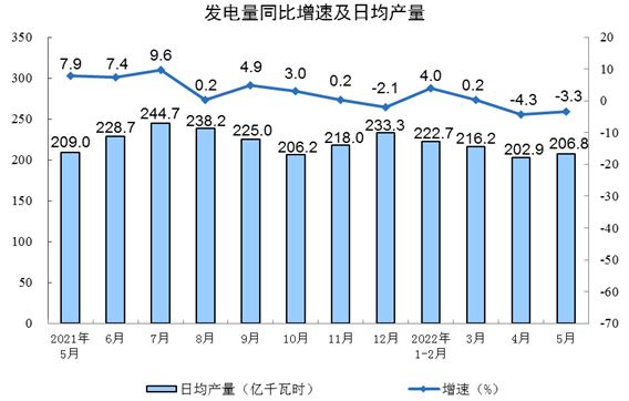 国家统计局：2022年5月份汽车产量199.3万辆，下降4.8%