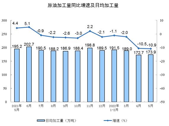 国家统计局：2022年5月份汽车产量199.3万辆，下降4.8%