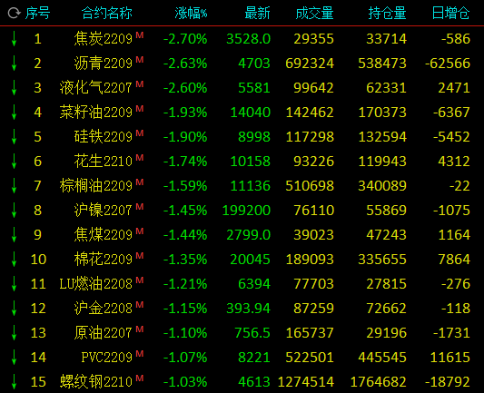 午评：股指期货大涨IH涨2.84% 沥青、焦炭跌逾2%