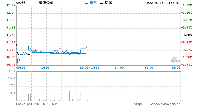 里昂：维持港铁公司买入评级 目标价升至50港元