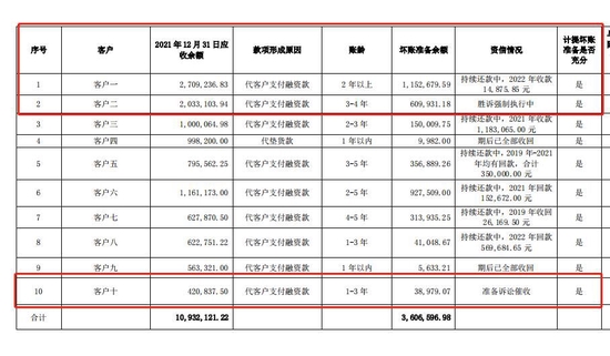 应收款项坏账不断，吉峰科技定增背后关系错综复杂，定价基准日存疑