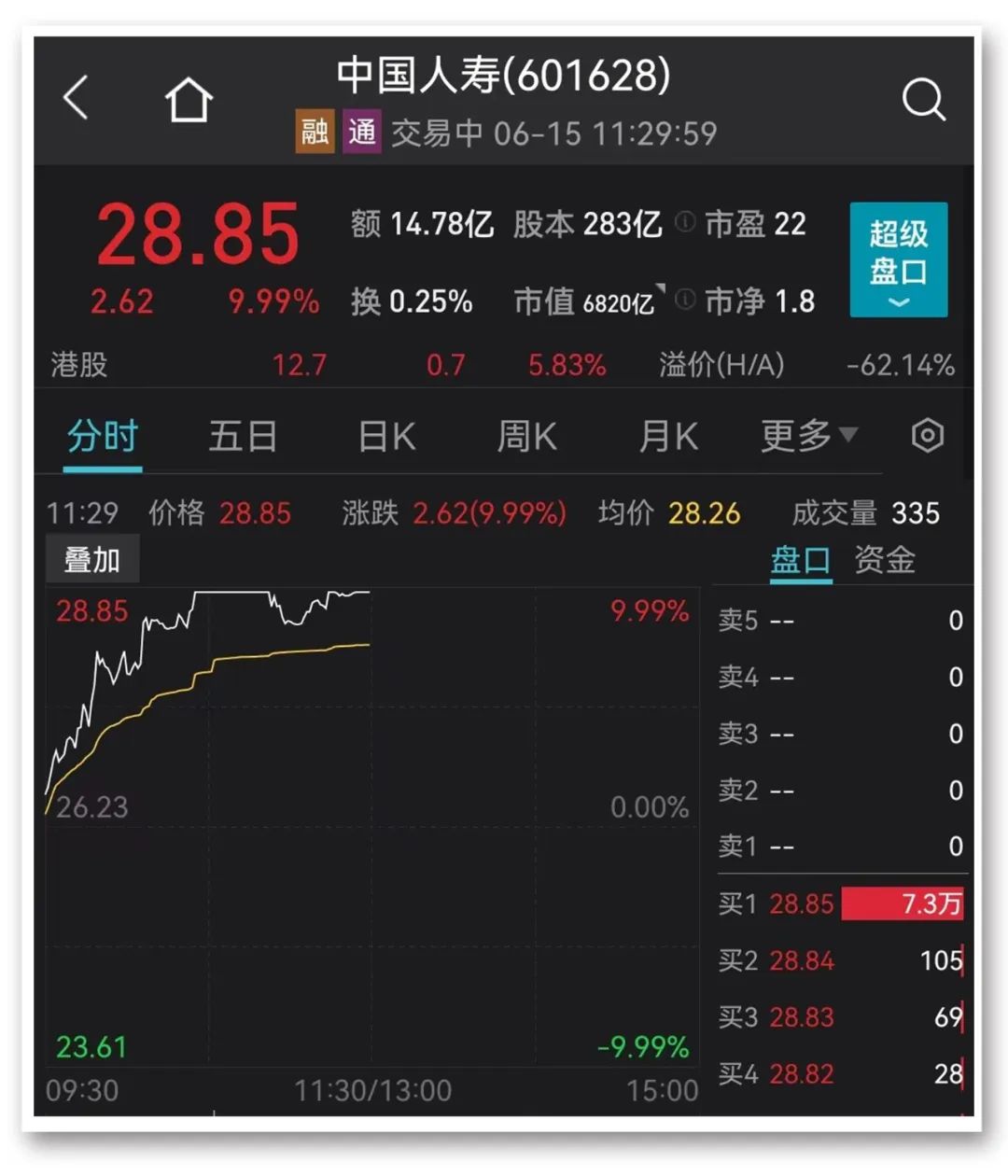 刚刚，重返3300点！牛市旗手集体封板，近7000亿巨头涨停！泽连斯基：乌军遭严重损失