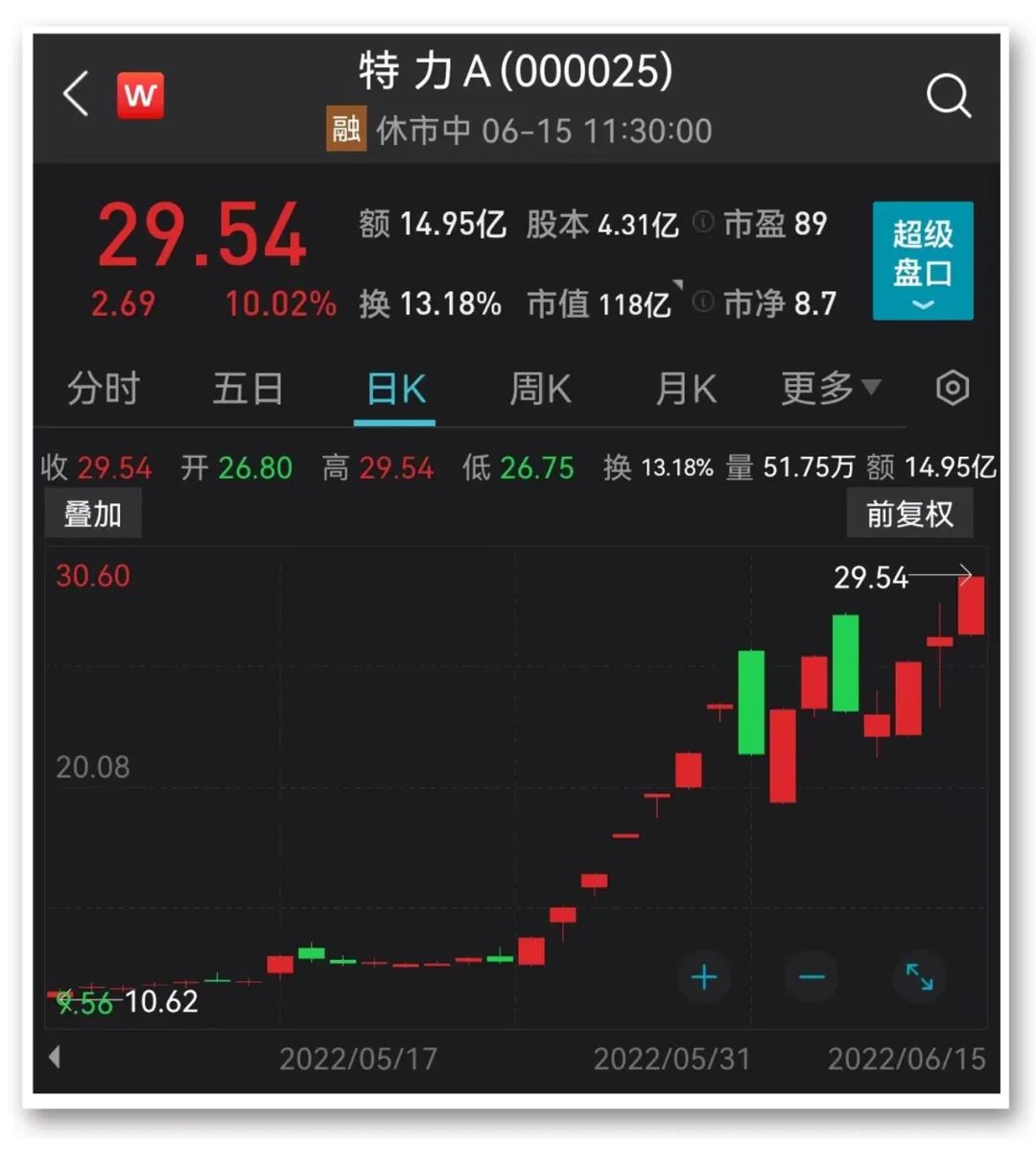 刚刚，重返3300点！牛市旗手集体封板，近7000亿巨头涨停！泽连斯基：乌军遭严重损失