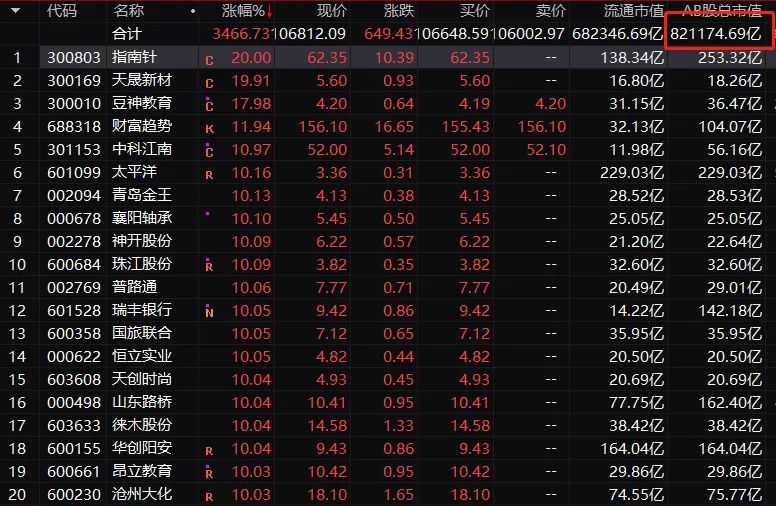 历史罕见：“牛市旗手”连续狂拉 光大证券6天5个涨停板