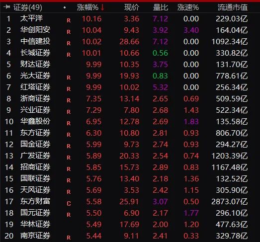 历史罕见：“牛市旗手”连续狂拉 光大证券6天5个涨停板