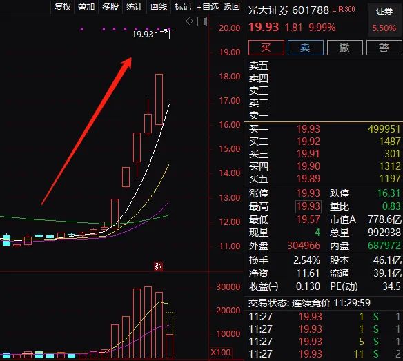 历史罕见：“牛市旗手”连续狂拉 光大证券6天5个涨停板