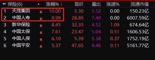 历史罕见：“牛市旗手”连续狂拉 光大证券6天5个涨停板