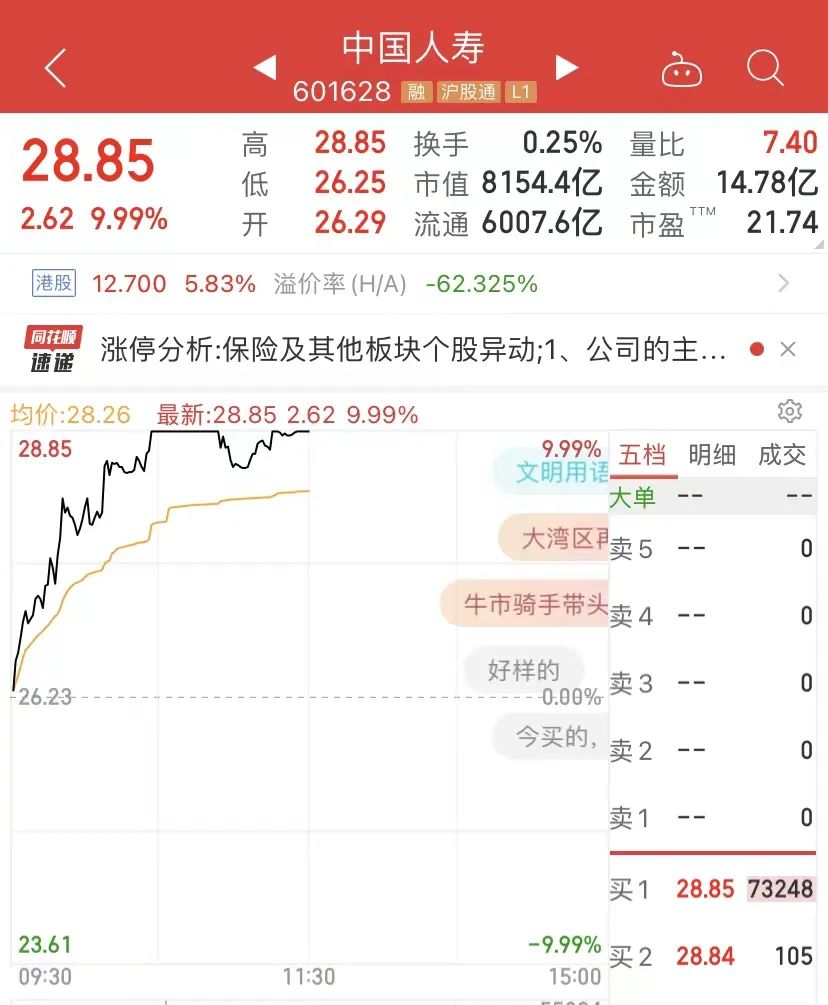 历史罕见：“牛市旗手”连续狂拉 光大证券6天5个涨停板