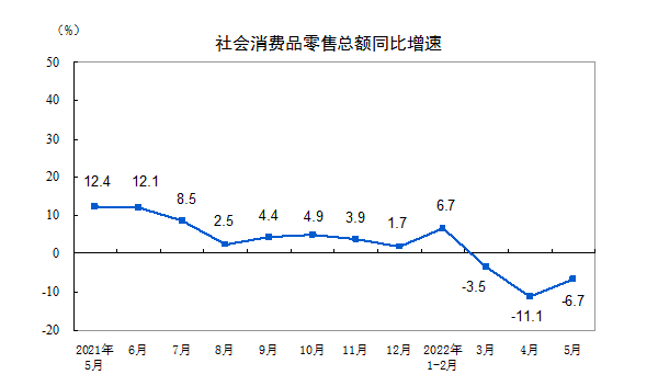 5月经济数据出现恢复势头，统计局称6月有望进一步改善