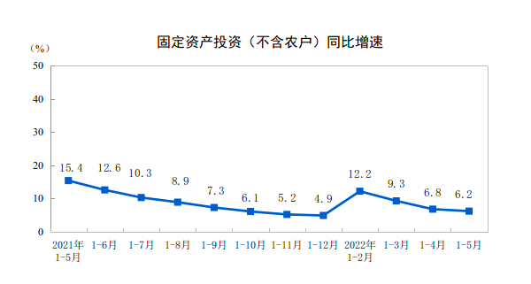 5月经济数据出现恢复势头，统计局称6月有望进一步改善