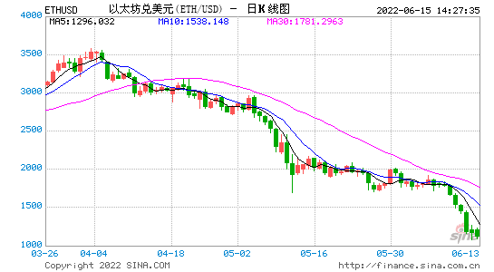 以太坊一度回落至1100美元/枚下方 为2021年1月以来新低