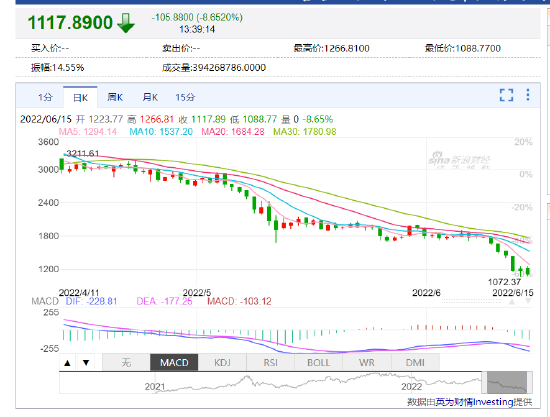 以太坊一度回落至1100美元/枚下方 为2021年1月以来新低