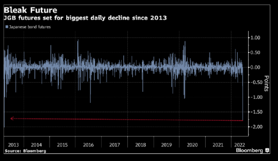 日本央行加大力度捍卫收益率 通过债券购买遏制期货下跌