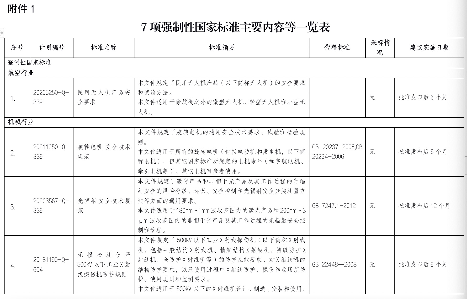 工信部拟规定：人口聚集区域飞行的部分无人机应具有感知避让功能