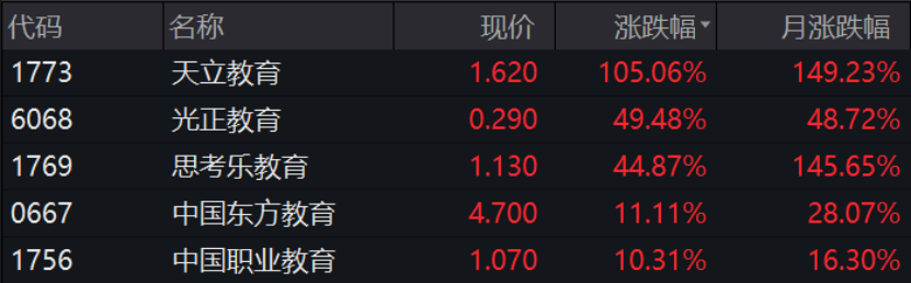 太炸了！粉丝超1000万，股价飙涨7倍！新东方火出天际，盘中涨超100%，这只ETF罕见涨停