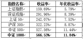 A股重回3300，这个指数悄悄大涨27%，投资价值如何？