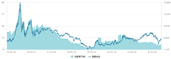 A股重回3300，这个指数悄悄大涨27%，投资价值如何？