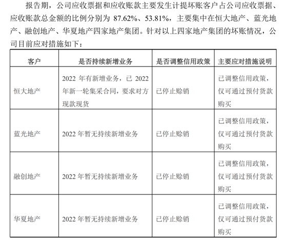 三棵树回复年报信披监管工作函：已要求恒大地产现款现货