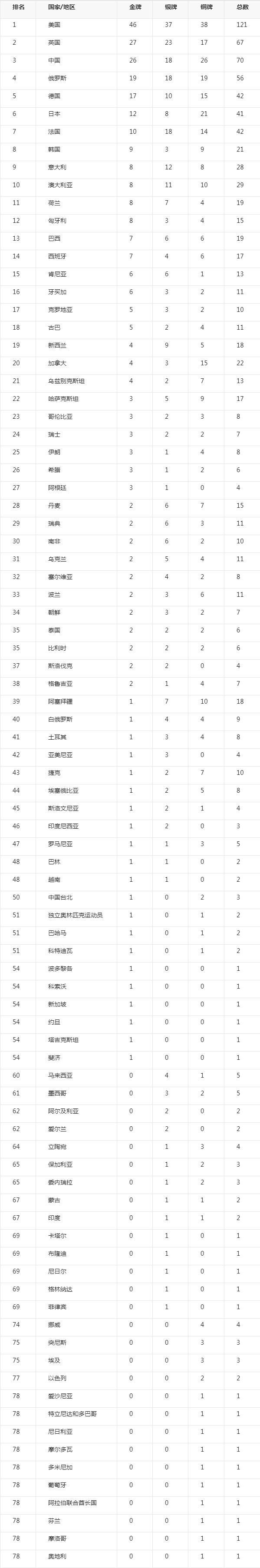 2004奥运会奖牌榜(2004雅典奥运会奖牌榜排名)