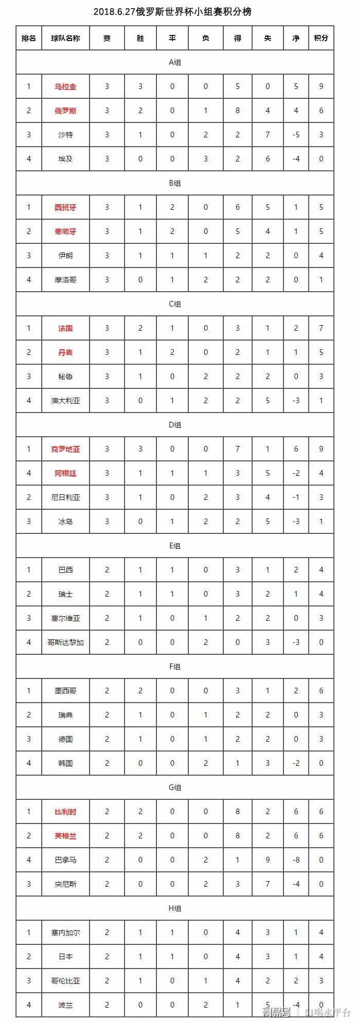 世界杯小组赛积分榜(2022世界杯积分榜)